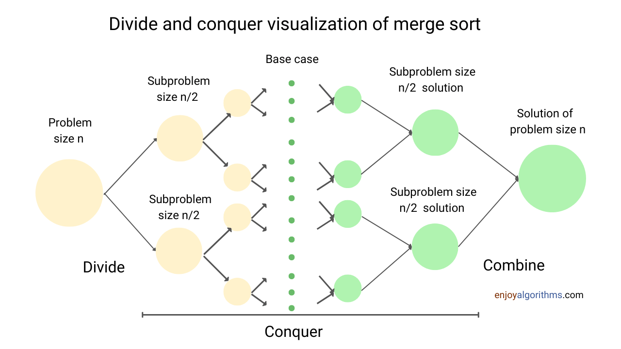 How divide and conquer approach works in merge sort?