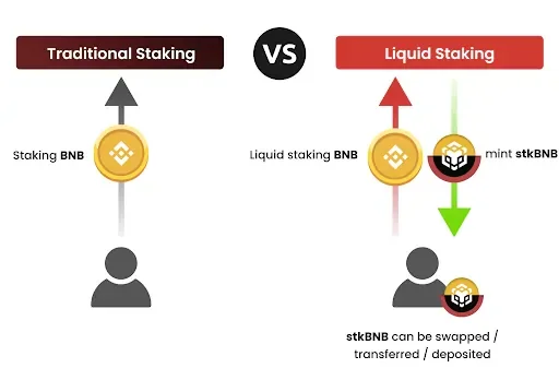 How liquid staking works