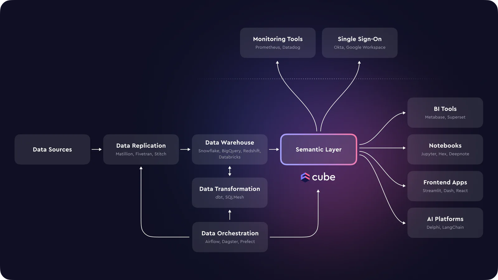 Semantic Layer-centric model