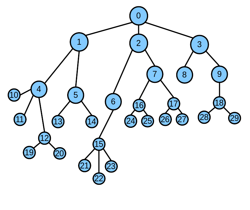 Элементы дерева графа. Алгоритм обхода графа в глубину. Дерево обхода DFS. Алгоритм обхода графа в ширину и глубину. Обход графа в глубину и ширину.