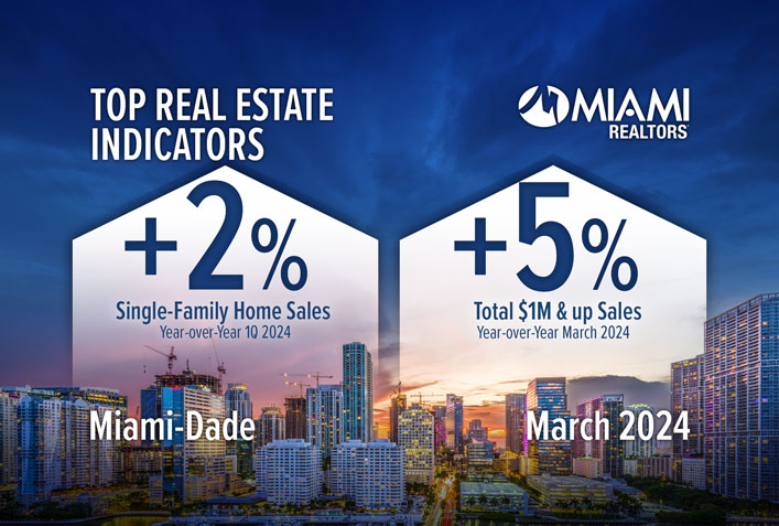 featured image for story, Aumentan las ventas de viviendas unifamiliares en el primer trimestre de 2024 en
Miami-Dade