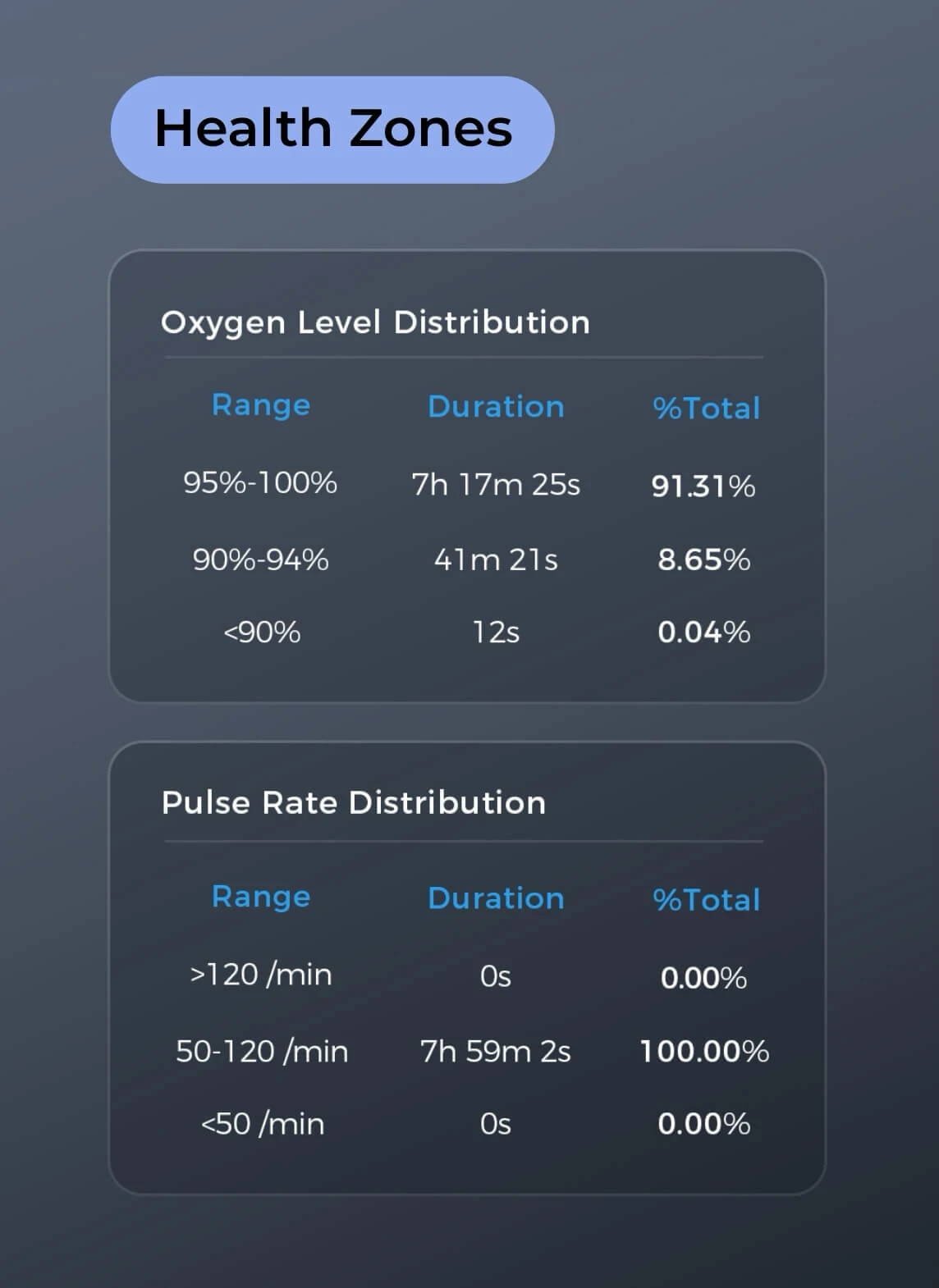 Oxygen level and pulse rate distribution chart from Wellue O2Ring-S health data report