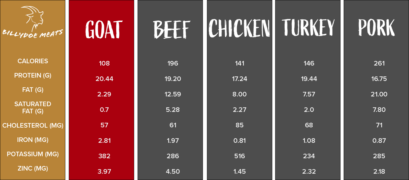 BillyDoe Meats Why Goat Meat Is So Good For You
