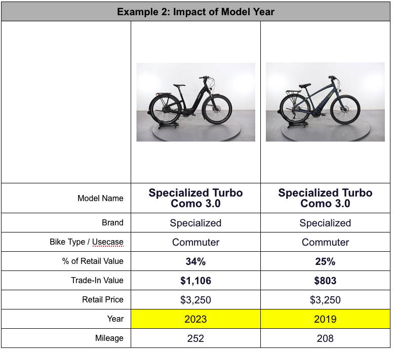 Upway trade in value example 2 table