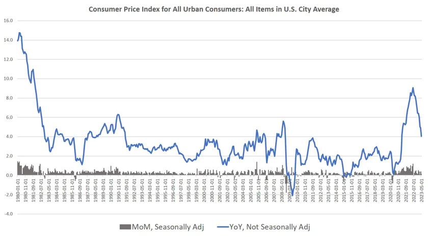 CPI is falling