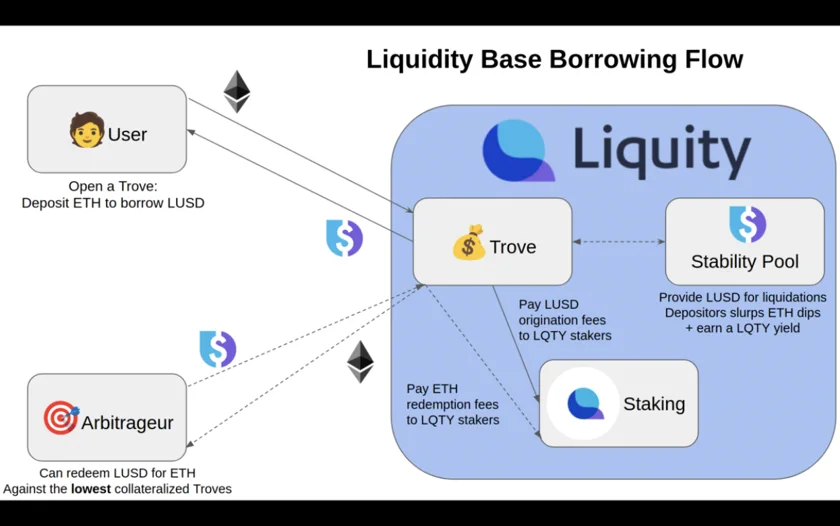 Liquity infographic