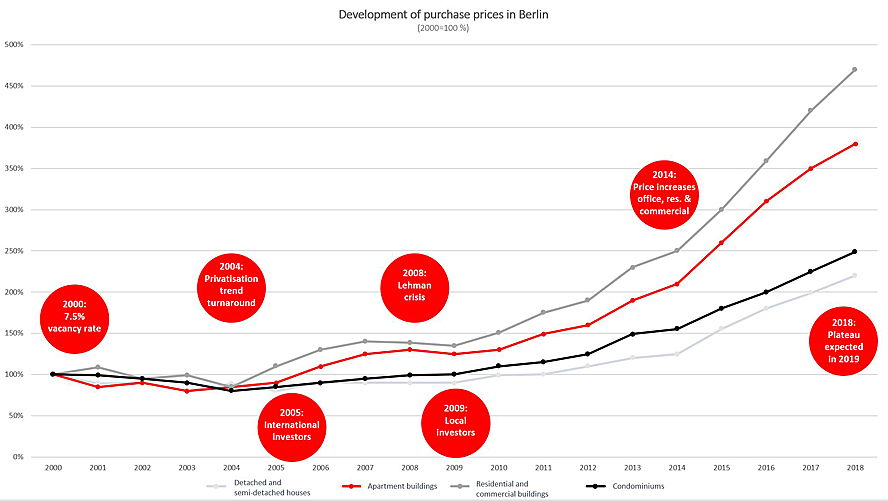  Berlin
- On the basis of collected data, the GAA Berlin compared the development of purchase prices for residential and commercial buildings, apartment buildings and condominiums, as well as detached and semi-detached houses from 2000 to 2018. Source: Gutachterausschuss Berlin (GAA), Engel & Völkers Commercial Berlin