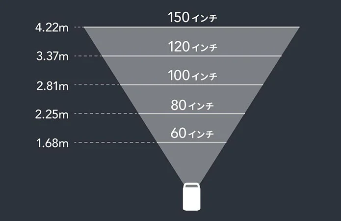 設置距離ごとの画面サイズ目安
