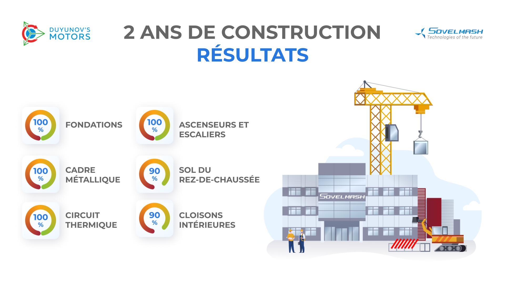 2 ans de construction du BTEI "Sovelmash" : résultats intermédiaires en chiffres