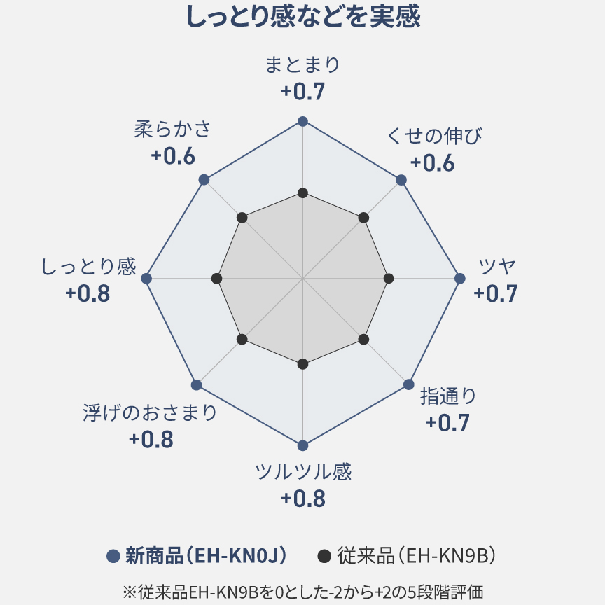 しっとり感などを実感