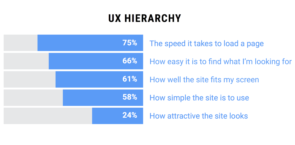UX hierarchy chart by Awwwards & Google, Shopify Mobile optimization