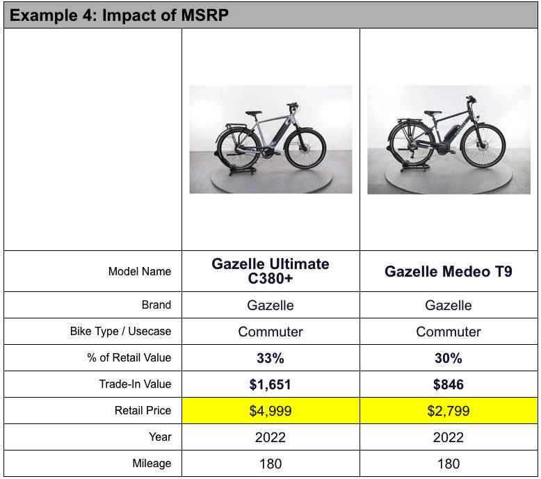 Upway trade in value example 4 table