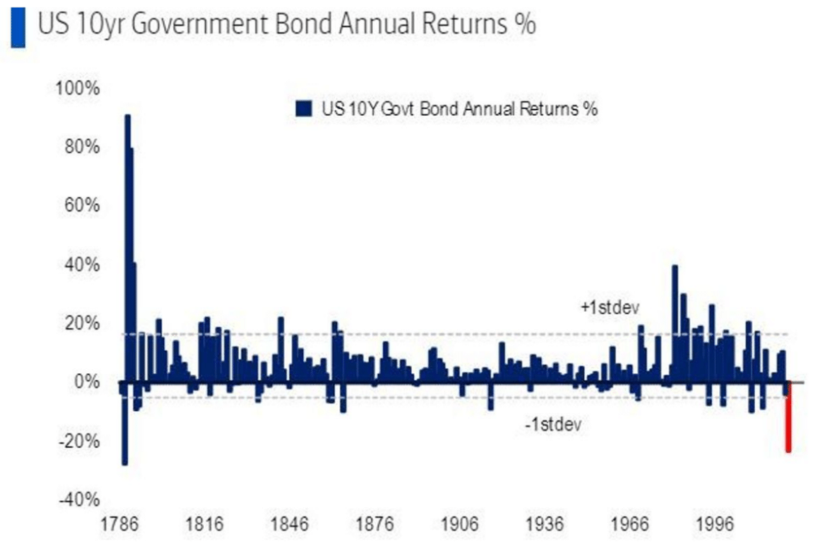 US 10yr Government Bond Annual Returns %