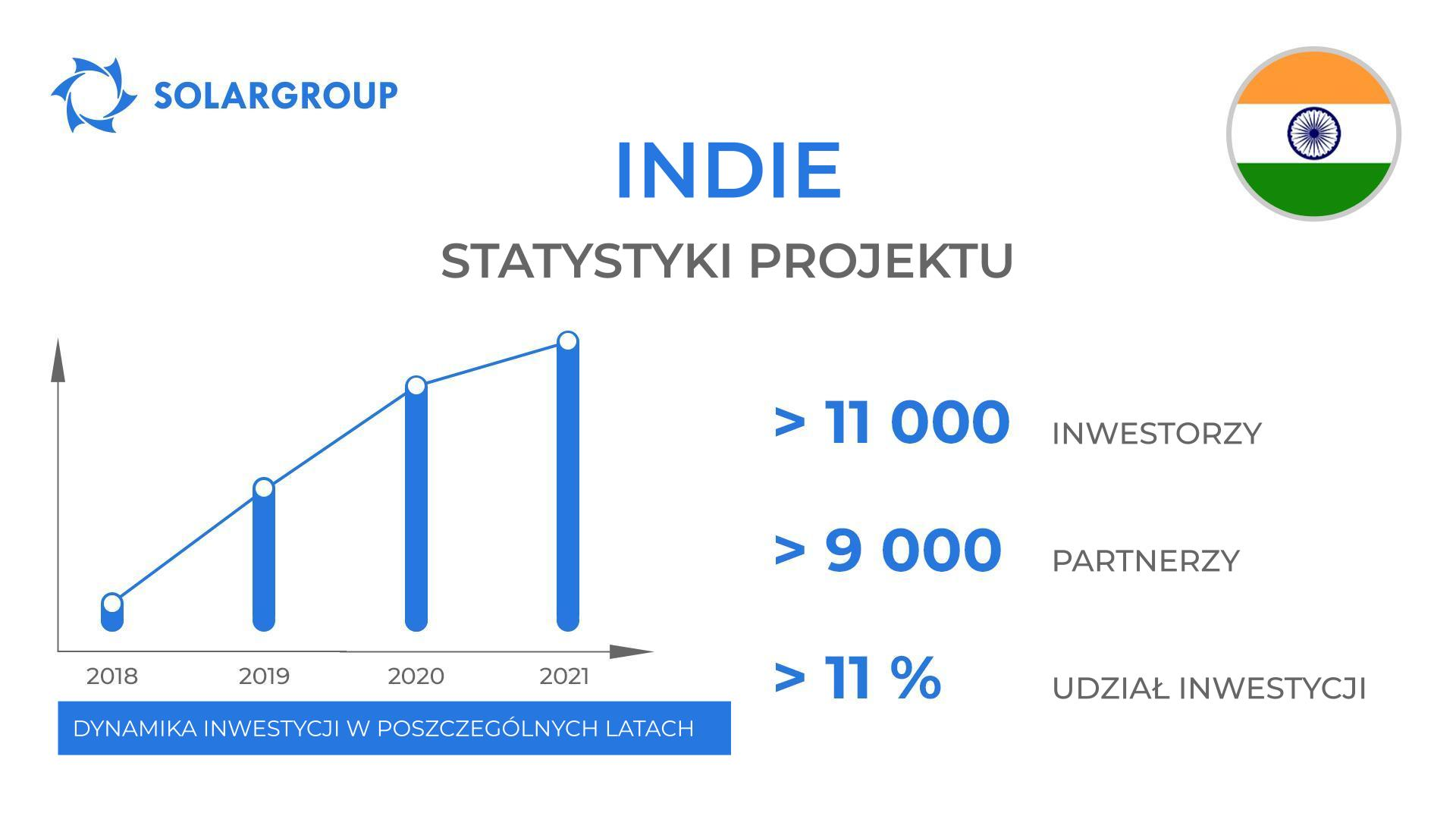 Kraj w projekcie "Silniki Duyunova": Indie