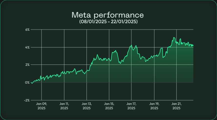 Stoic AI Meta Strategy Performance