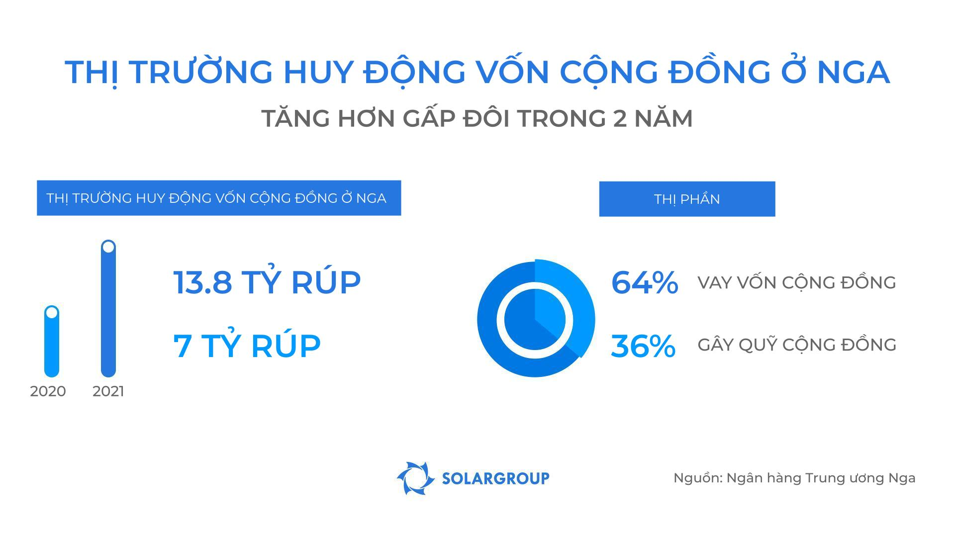 Thị trường huy động vốn cộng đồng ở Nga đã tăng hơn gấp đôi vào năm 2021!