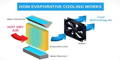 Evaporative Cooler vs Air Conditioner Advantages & Disadvantages