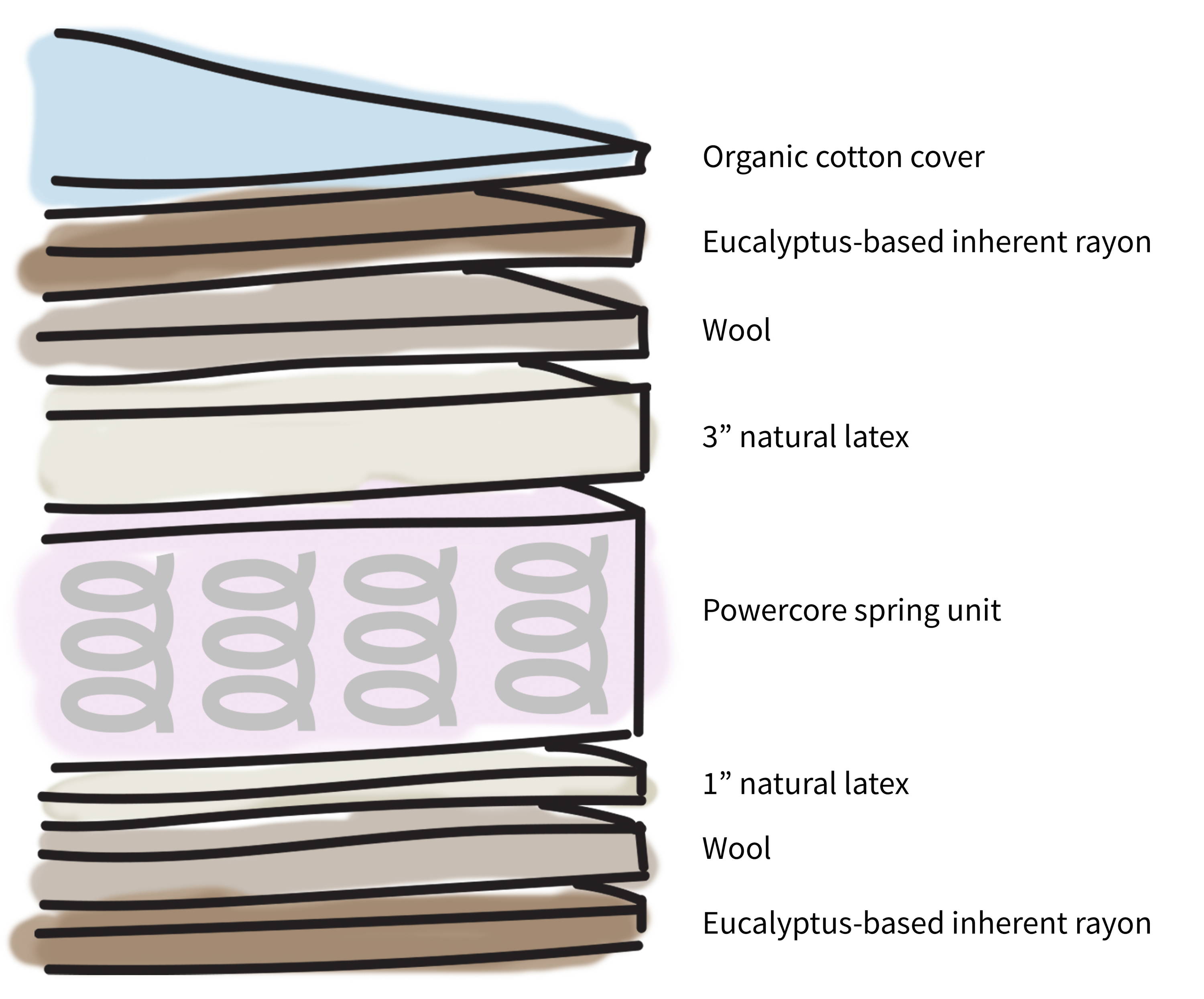 Layers of a mattress showing the contents of Real Bed. Illustration. Showing layers from top to bottom: organic cotton cover, eucalyptus-based inherent rayon, wool, 3 inch natural latex, Powercore spring unit, non-allergenic, eco-efficient down substitute, wool, eucalyptus based inherent rayon