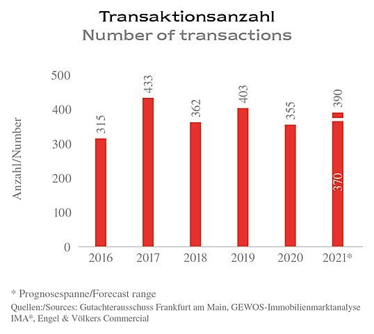  Hamburg
- Mehrfamilienhäuser: Anzahl der Transaktionen in Frankfurt/Main