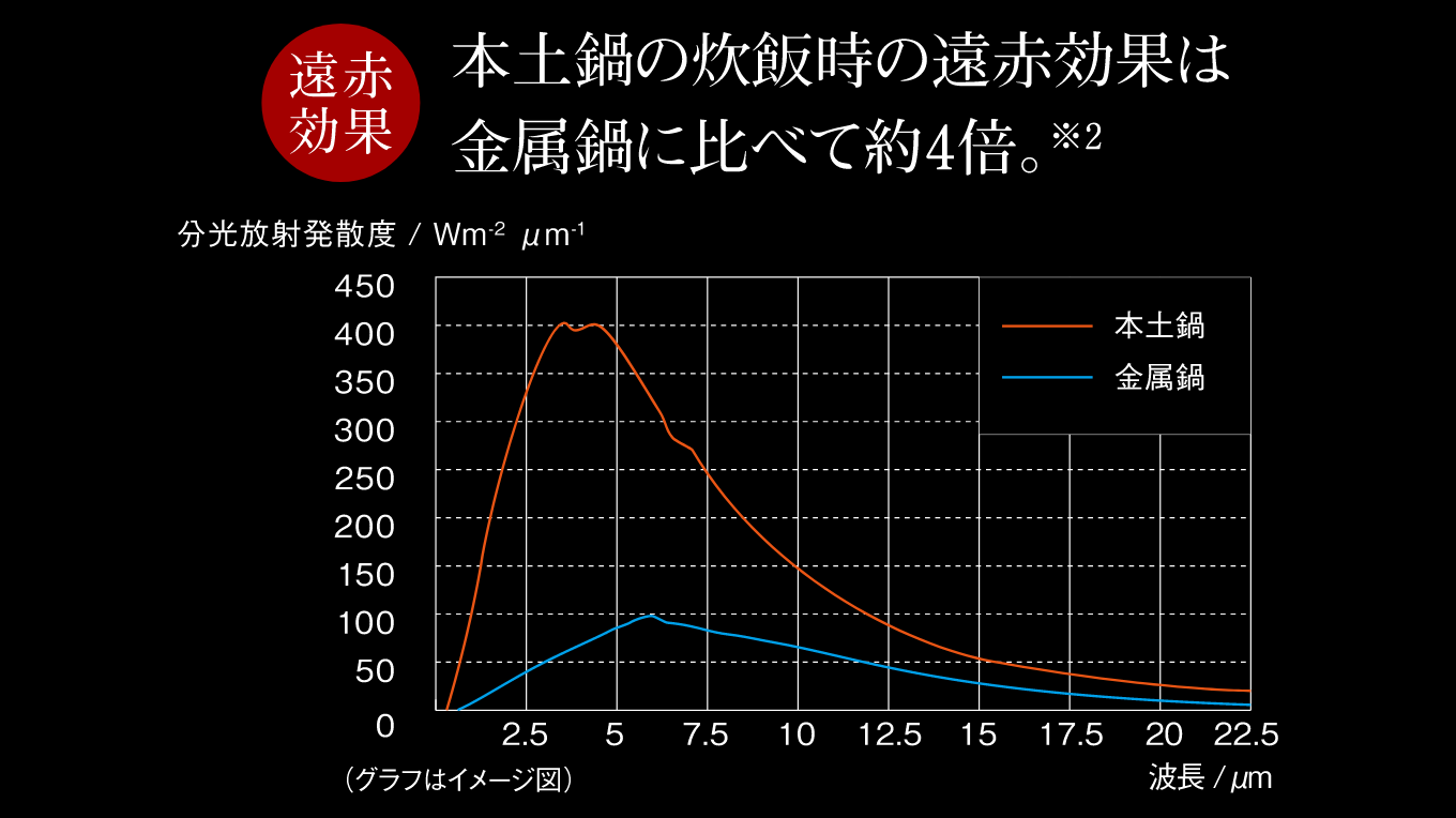 約4倍の遠赤効果