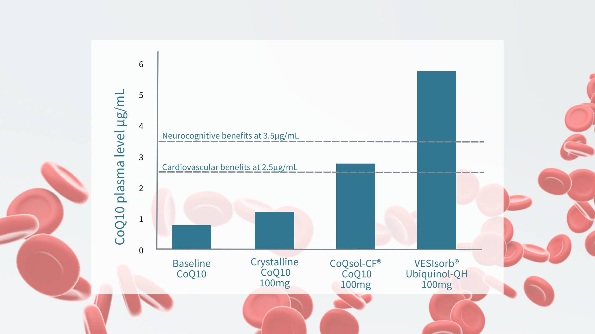 Comparing standard crystalline CoQ10 with CoQsol® CoQ10 and VESIsorb® Ubiquinol-QH