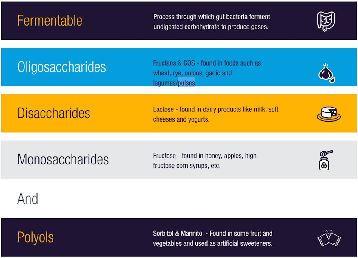 When following a low FODMAP diet, familiarise yourself with which foods contains which sugars.A chart explaining which foods contain with sugars