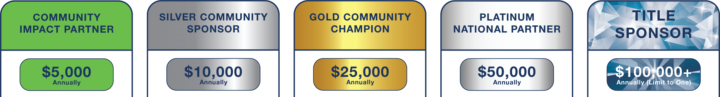Sponsorship tier chart showing five levels—Community Impact Partner, Silver Community Sponsor, Gold Community Champion, Platinum National Partner, and Title Sponsor—with each column listing annual cost, number of giveaways, estimated retail value delivered, and included sponsor benefits.