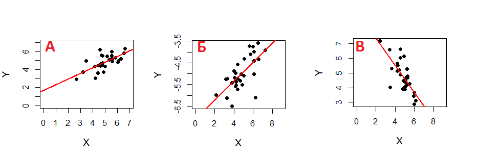 Регрессионный анализ коэффициенты b1. Линейная регрессия веса график.