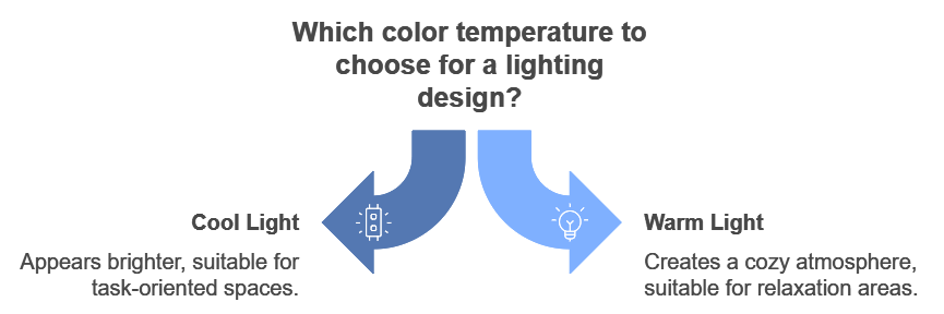 Which Color Temperature to Choose for a Lighting Design