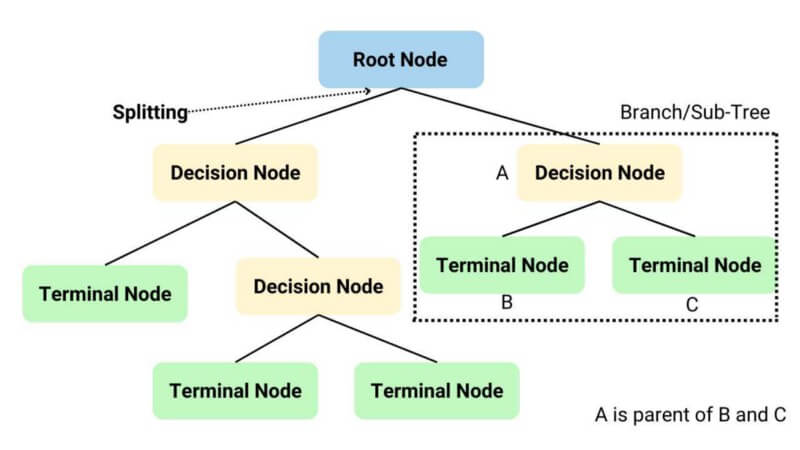 How nodes split  in the tree algorithms of Machine Learning?