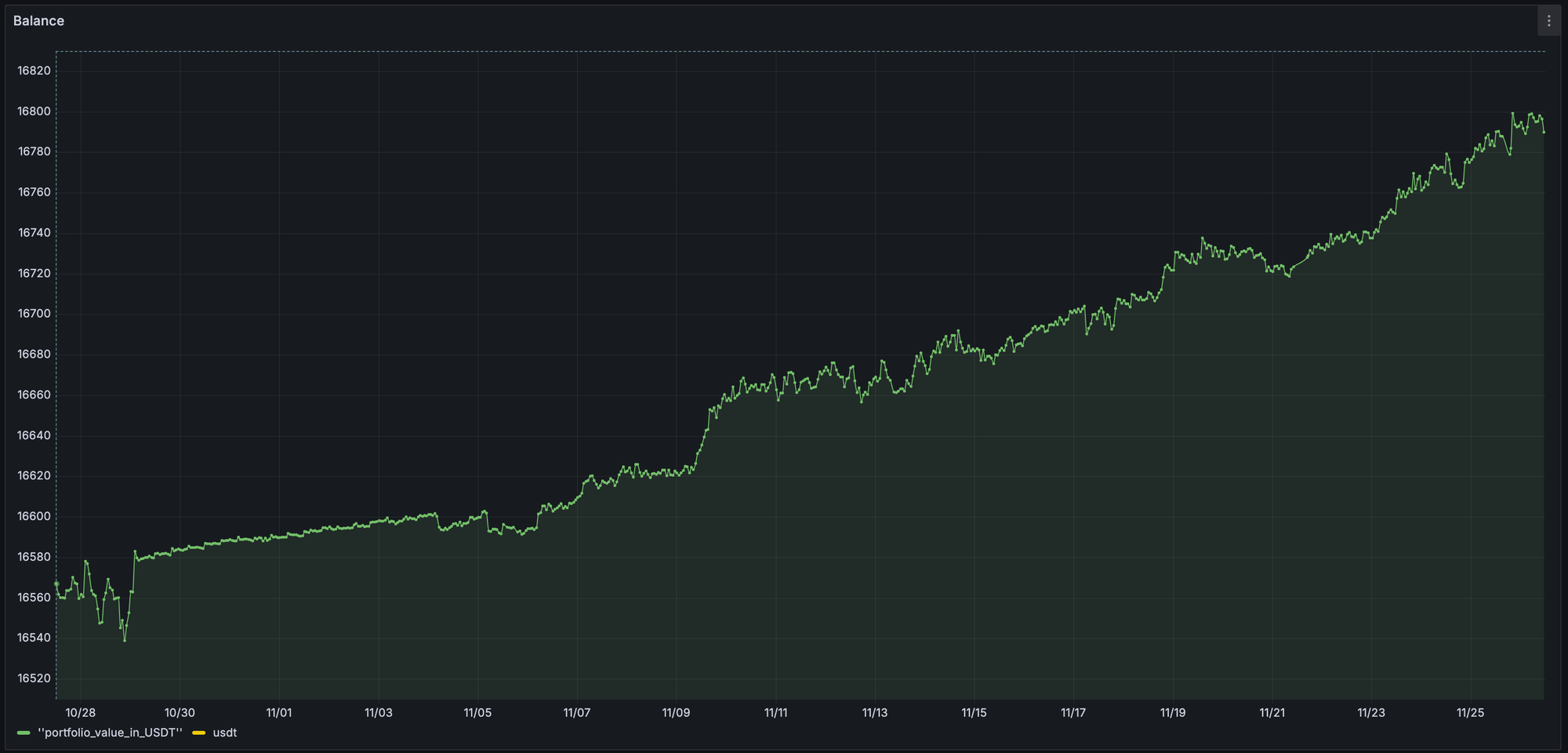 Performance of Stoic AI Fixed Income strategy on Binance Global exchange