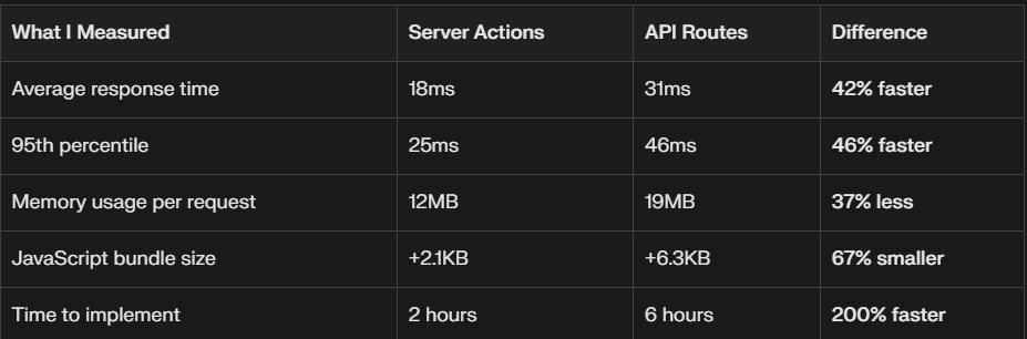 The Performance Numbers That Convinced Me