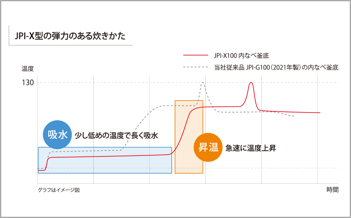 旨み粒立ち炊飯プログラム