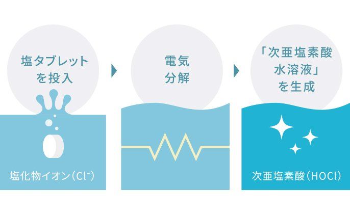 塩と水だけで、除菌・脱臭に優れた新鮮な「次亜塩素酸水溶液」を作り出します。