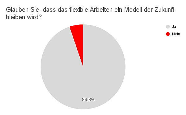  Wien
- Glauben Sie, dass das flexible Arbeiten ein Modell der Zukunft bleiben wird_.png