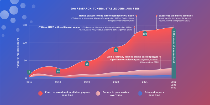 Research overview part 3: tokens, stablecoins, and fees