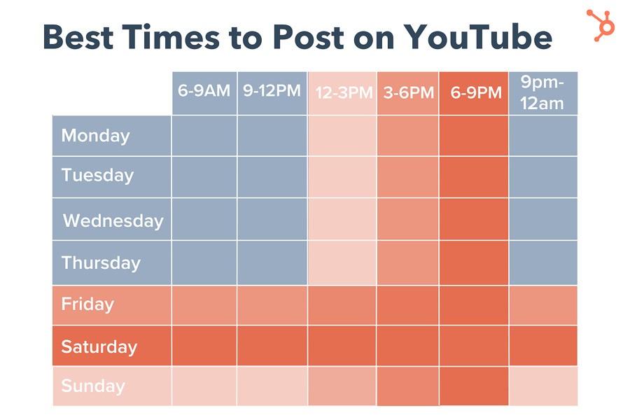 A graph showcasing the best times to post on YouTube
