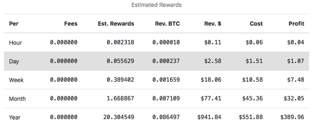 Profitability Calculations of Litecoin mining for one year