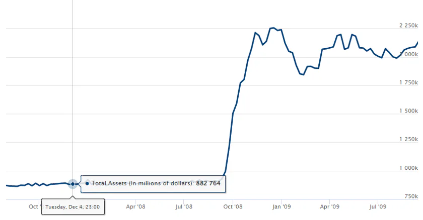 Fed Balance Sheet 2008, bitcoin solves this