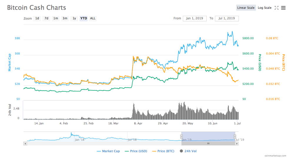 Bitcoin Cash price for 6 months of 2019