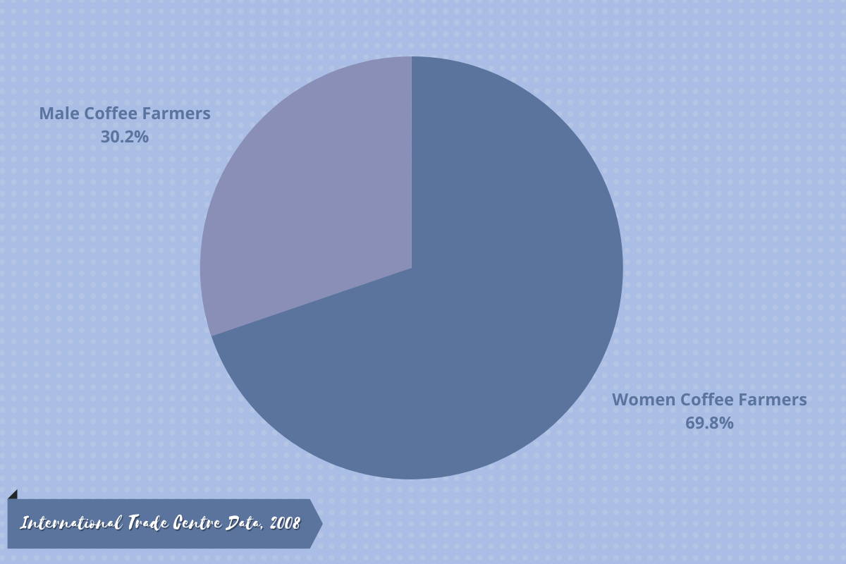 Infographic showing percentage of Women in Coffee Farm Labor Force. 