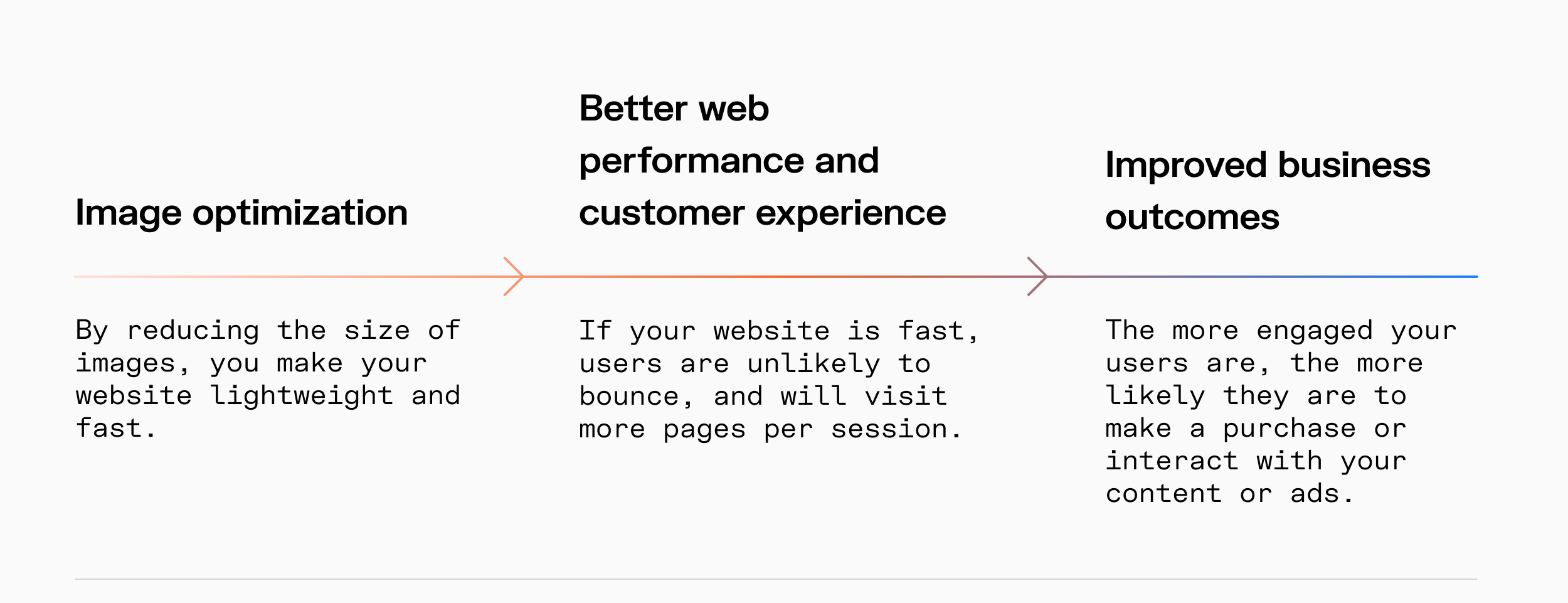 A visual of how image optimization influences website performance