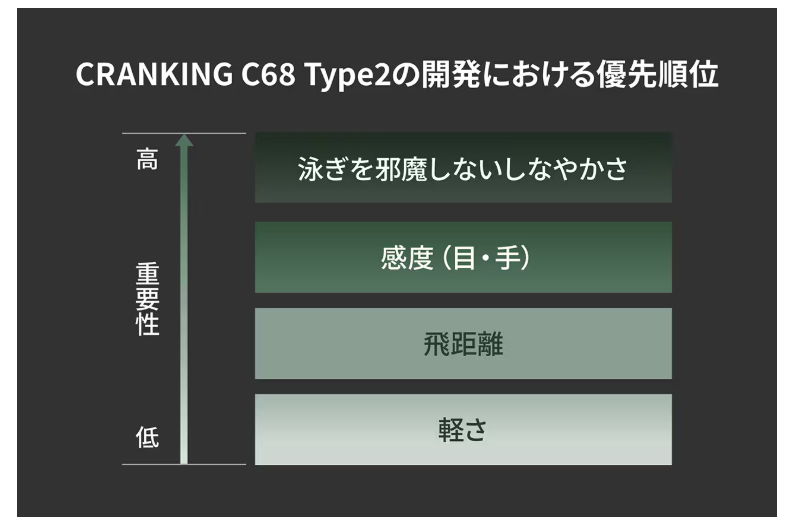 開発における優先順位