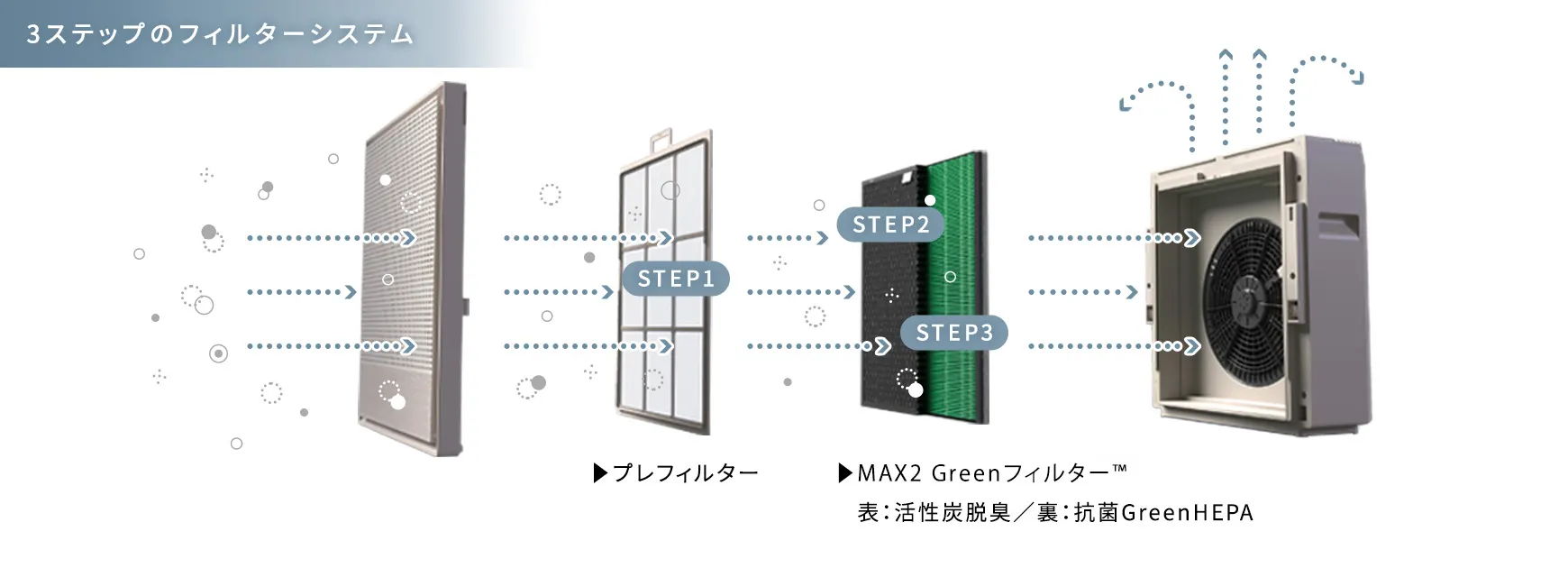 3ステップのフィルターシステム