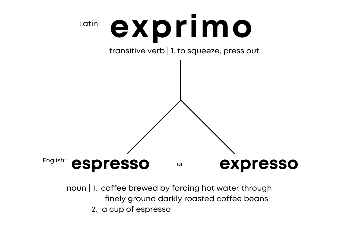 Language evolution chart of "expriso" to "espresso/expresso"