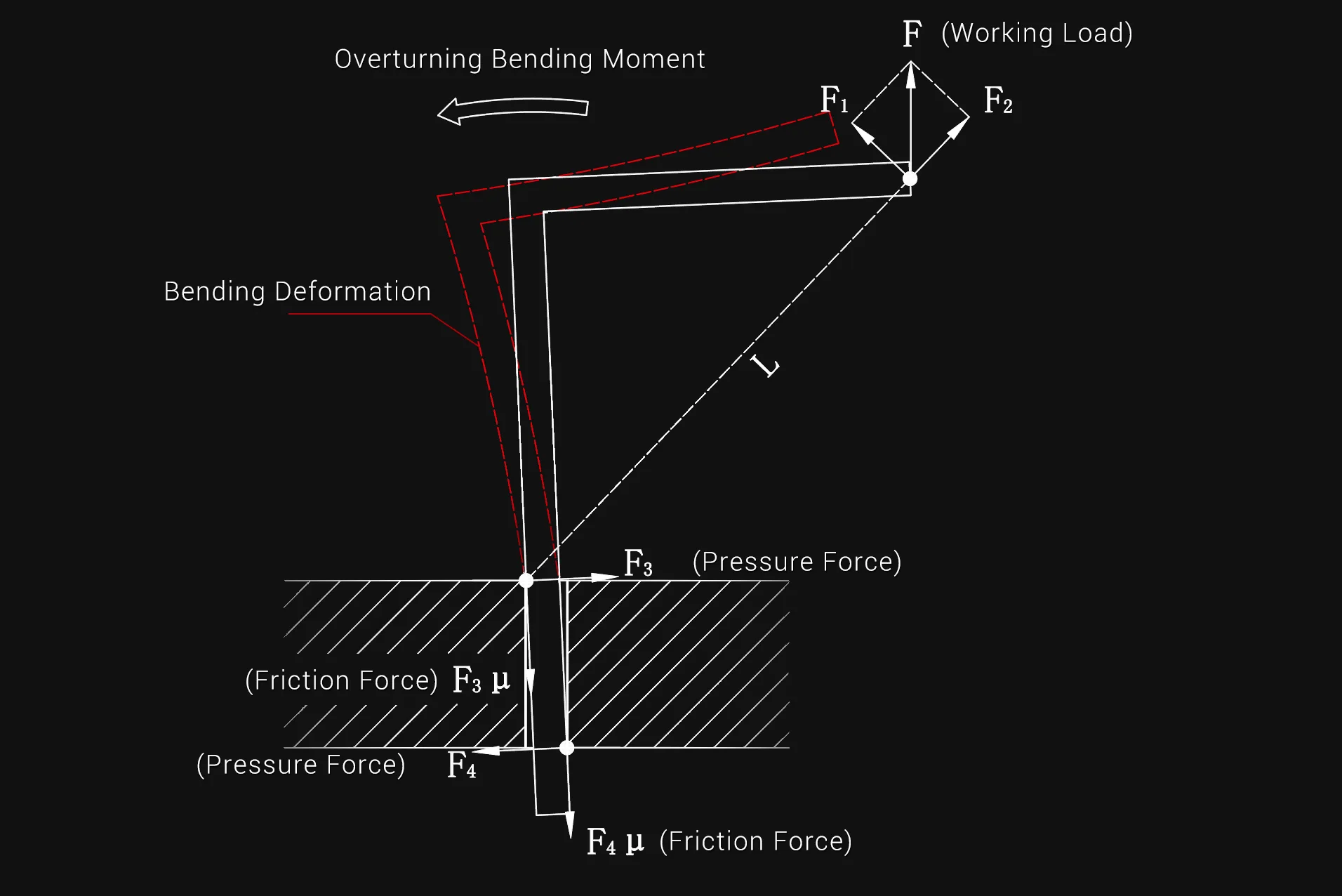 This miraculous property of Harvey Compass AH 3 and Compass T-slot mounting AH 3T Arch Hold Downs gives the structure a great deal of mechanical advantage over a beam structure, especially a cantilever structure, because the Arch can minimize the deformation.