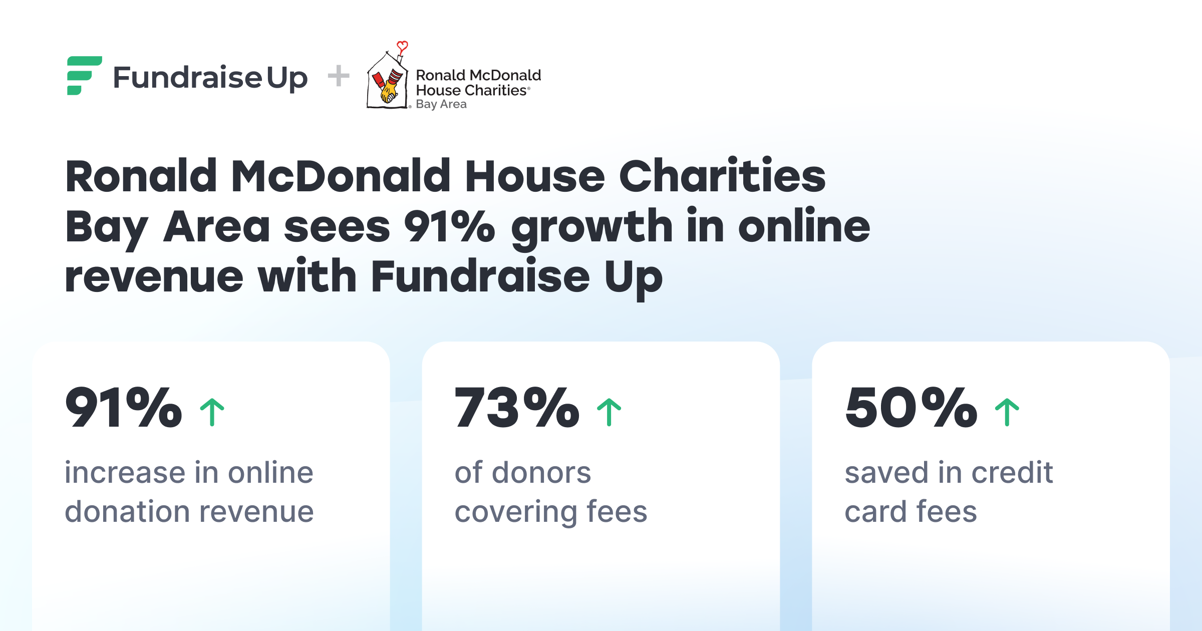 Ronald McDonald House Charities Bay Area + Fundraise Up | Case Study