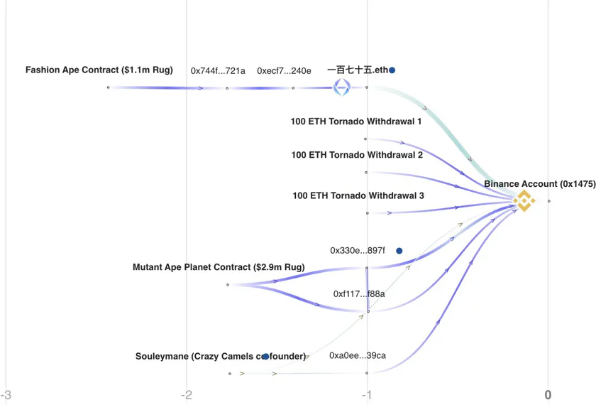 Chart of the transactions directed to the Binance address involved in the NFT exit scams. | Courtesy of ZachXBT