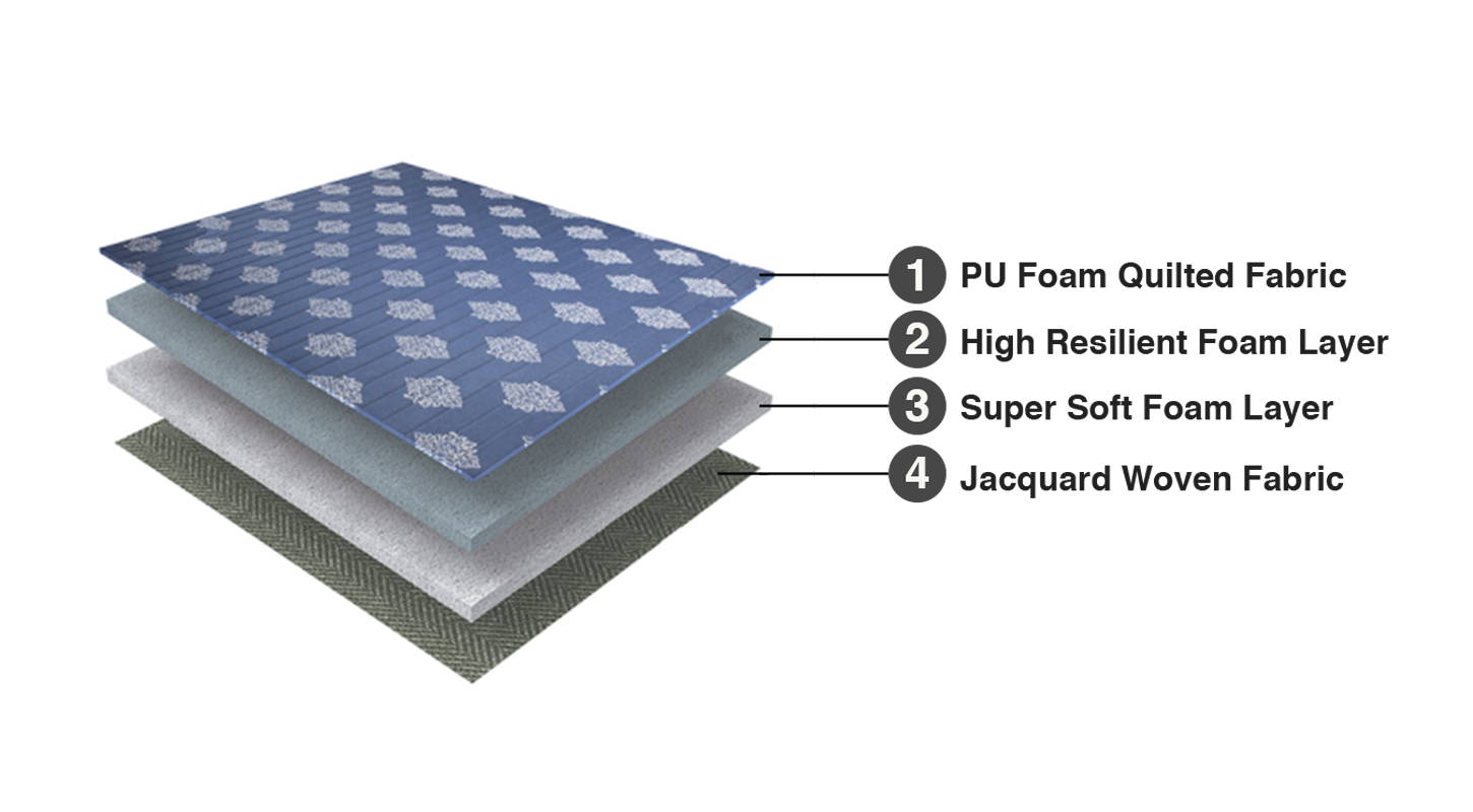 Duroflex Edge Mattress - Product Composition