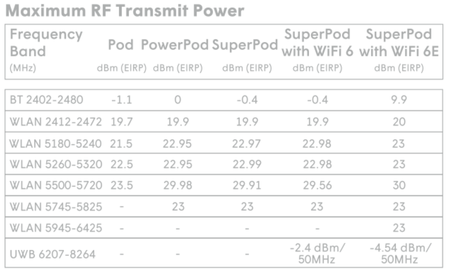 Max RF Transmit Power